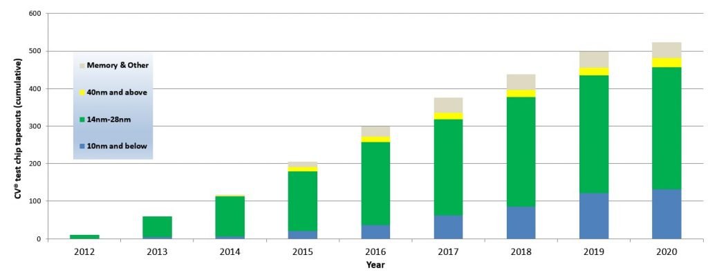 CV Tapeouts as of 2020