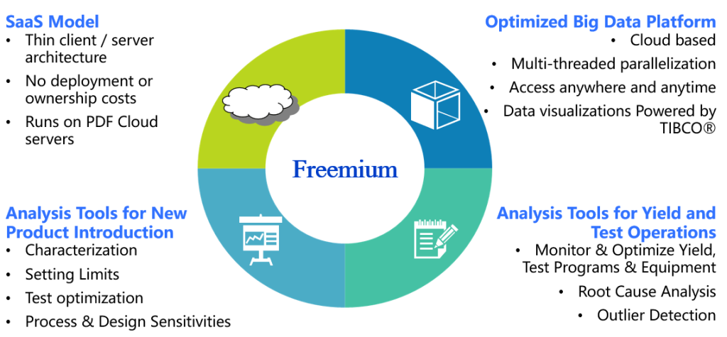 Freemium Access to Exensio Analytics Platform