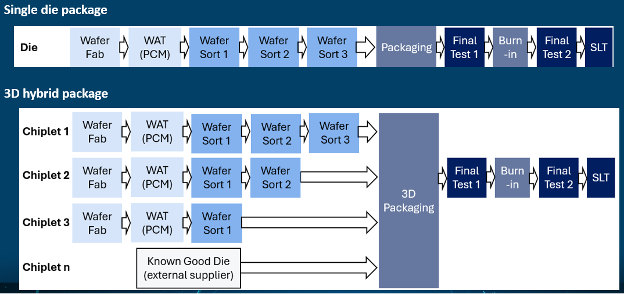 complexity of the supply chain for a single die package versus that of today’s 3D hybrid package