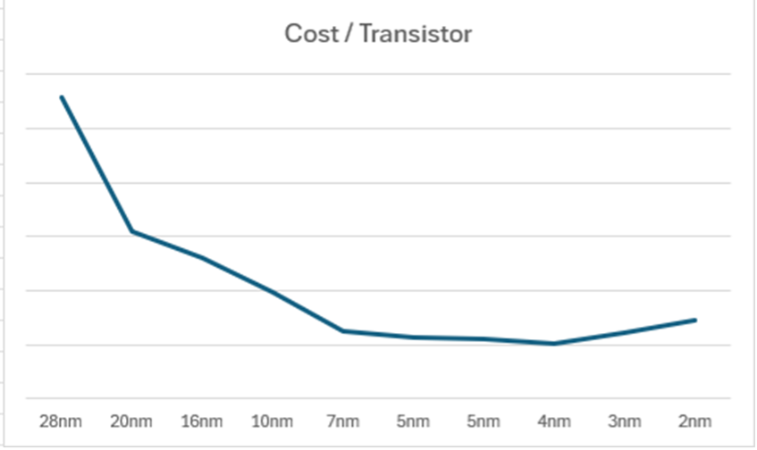 An analysis of transistor costs verifies the cost of transistors did not change. 