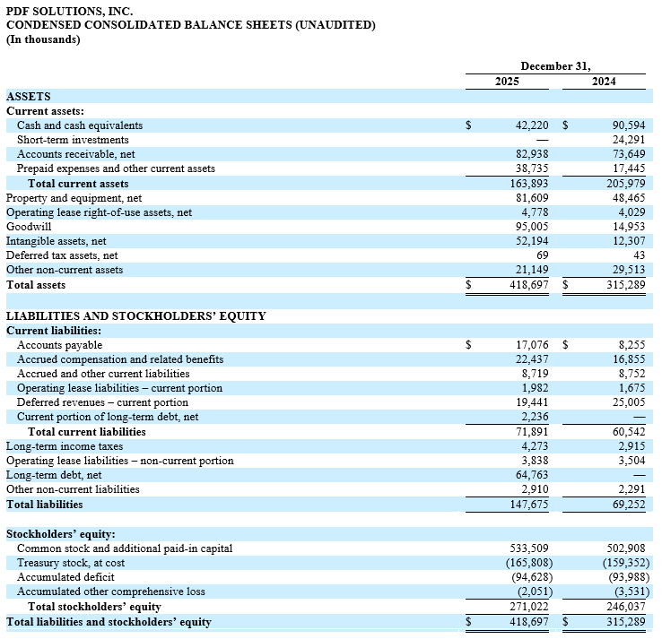 PDF Solutions® Reports 2025 Fourth Quarter and Full Year Financial Results and Announces Record 2025 Fourth Quarter and Record Full Year Total Revenues - PDF Solutions